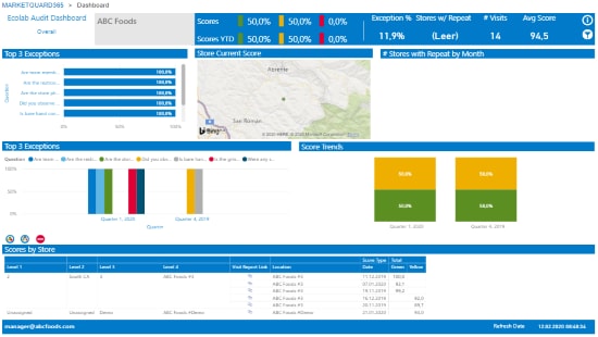 Screenshot of a dashboard of Marketguard 365